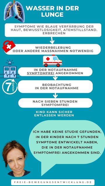 Wahrscheinlicher Verlauf nach einem Ertrinkungsunfall für Kinder, die in der Notaufnahme symptomfrei ankommen.