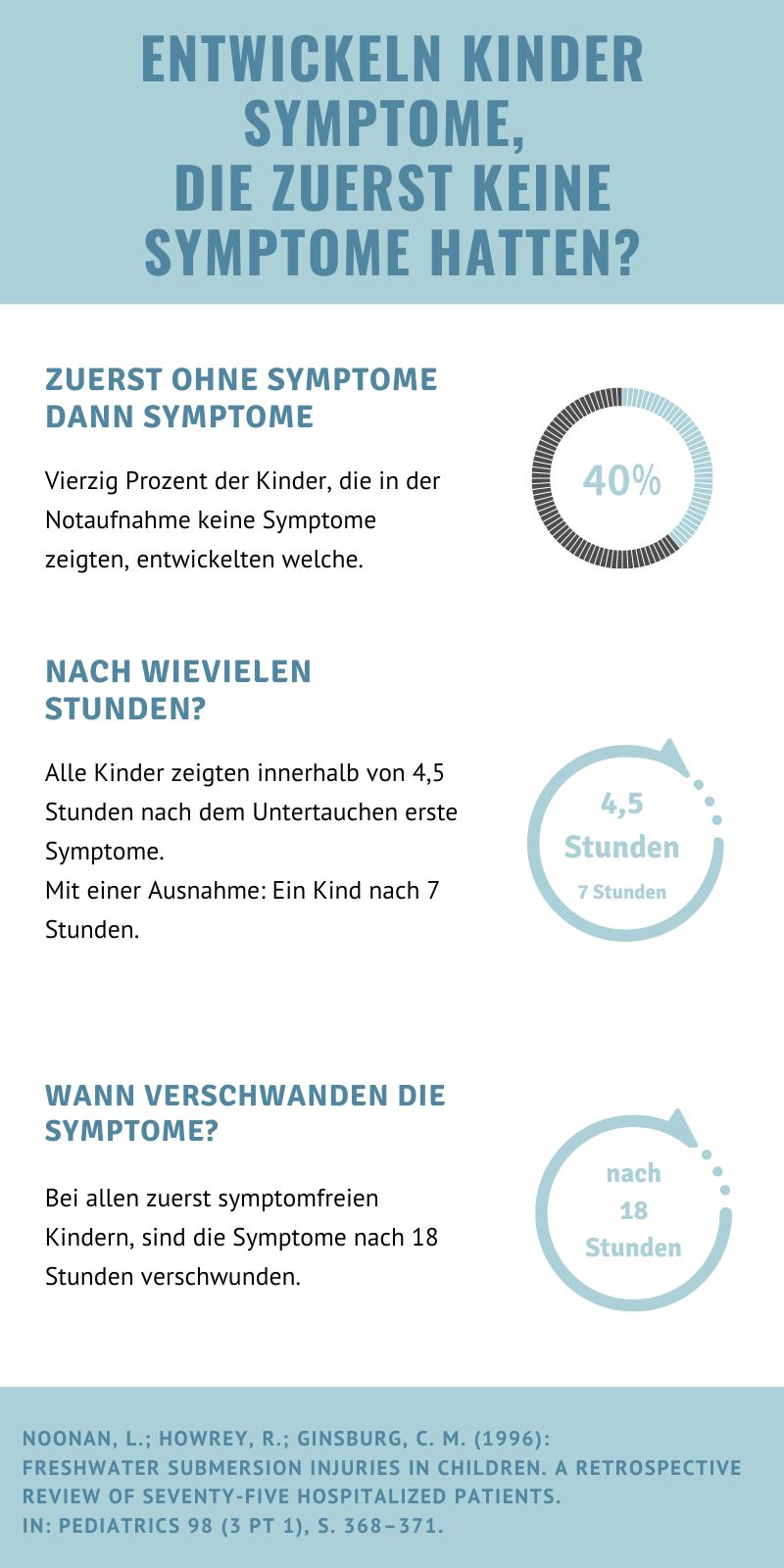 Wie wahrscheinlich ist es, dass ein Kind nach einem Ertrinkungsunfall Symptome entwickelt, wenn es bei der Ankunft in der Notaufnahme symptomfrei war? Nach wie viele Stunden können diese Kinder Symptome entwickeln? Nach wie viel Stunden sind die Symptome abgeklungen? Quelle Noonan, L.; Howrey, R.; Ginsburg, C. M. (1996): Freshwater submersion injuries in children. A retrospective review of seventy-five hospitalized patients. In: Pediatrics 98 (3 Pt 1), S. 368–371.