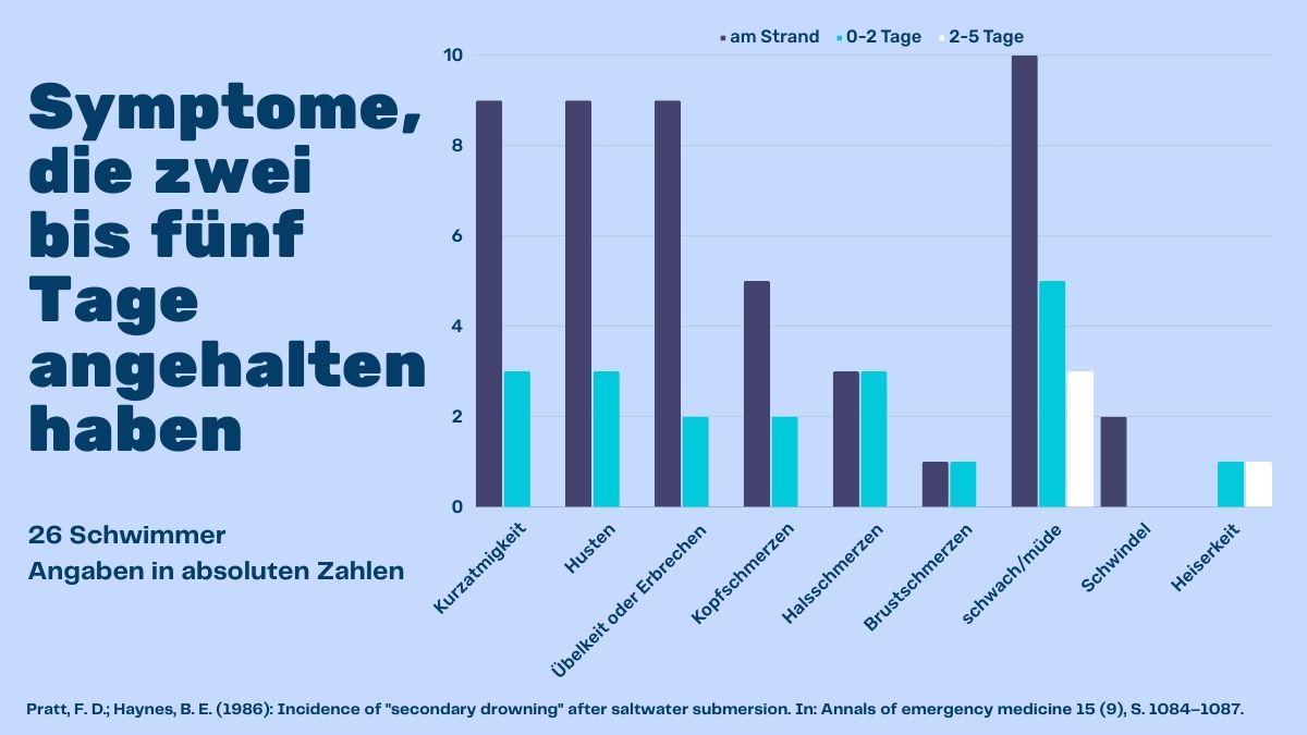 Vergleich von Symptomen: 1. direkt nach dem Ertrinkungsunfall noch am Strand 2. in den ersten 48 Stunden dem Ertrinkungsunfall 3. zwischen 2 und 5 Tagen nach dem Unfall. Es wurde kein Fall eines Sekundären Ertrinkens gefunden. Alle am Stand entlassenen Ertrinkungsopfer hatten direkt nach dem Unfall Symptome. Quelle Pratt, F. D.; Haynes, B. E. (1986): Incidence of "secondary drowning" after saltwater submersion. In: Annals of emergency medicine 15 (9), S. 1084–1087.