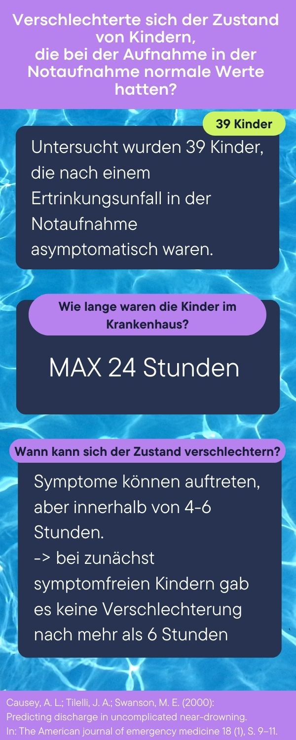 Verschlechterte sich der Zustand von Kindern, die bei der Ankunft in der Notaufnahme symptomfrei waren? Ja, aber innerhalb von sechs Stunden. 'Sekundäres Ertrinken' als eine Symptomentwicklung nach mehr als sechs Stunden oder mehreren Tagen bei Kindern, die nach dem Ertrinkungsunfall symptomfrei waren, konnte auch in dieser Studie nicht gefunden werden. Quelle Causey, Alan; Tilelli, John; Swanson, Mark (2000): Predicting discharge in uncomplicated near-drowning. In: The American journal of emergency medicine 18, S. 9–11.