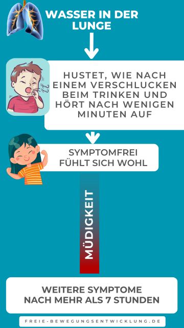 Das größte Verunsicherung resultiert aus dem Symptom Müdigkeit/Schwäche. Gibt es also ein Kind, das das Wasser 'normal' abhustet, in den nächsten Stunden immer müder und schwächer wird und nach sieben Stunden weitere Symptome entwickelt? Die Studien geben dazu keine Antworten. Stand Januar 2024