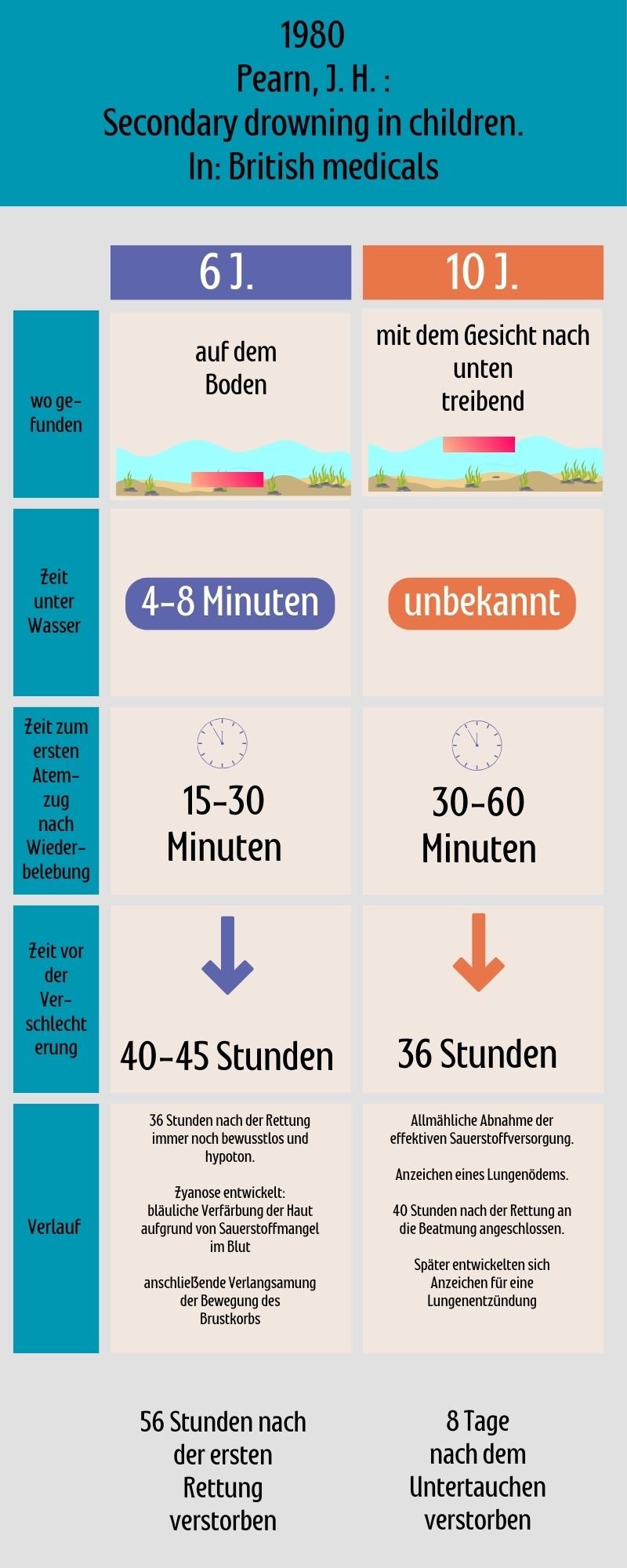 Der Verlauf von zwei Kindern, die verstorben sind. Beide Kinder wurden bewusstlos im Wasser gefunden und mussten wiederbelebt werden. Die Angabe von Pearn, dass die Wahrscheinlichkeit für das Sekundäre Ertrinken bei 5% liegt, konnte in weiteren Studien nicht bestätigt werden. Quelle Pearn, J. H. (1980): Secondary drowning in children. In: British medical journal 281 (6248), S. 1103–1105.