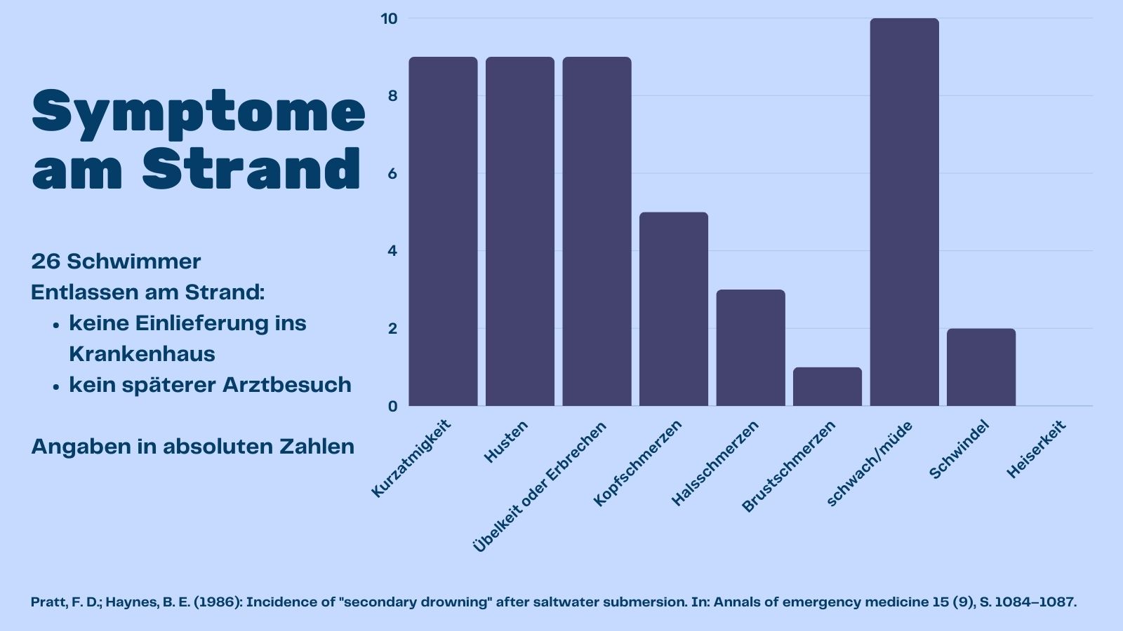 Vergleich von Symptomen: 1. direkt nach dem Ertrinkungsunfall noch am Strand 2. in den ersten 48 Stunden dem Ertrinkungsunfall 3. zwischen 2 und 5 Tagen nach dem Unfall. Es wurde kein Fall eines Sekundären Ertrinkens gefunden. Alle am Stand entlassenen Ertrinkungsopfer hatten direkt nach dem Unfall Symptome. Quelle Pratt, F. D.; Haynes, B. E. (1986): Incidence of "secondary drowning" after saltwater submersion. In: Annals of emergency medicine 15 (9), S. 1084–1087.